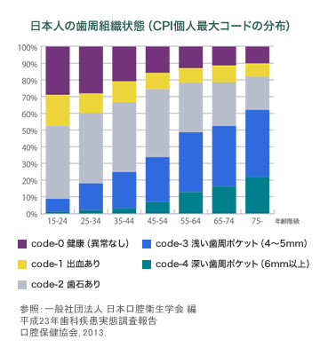 日本人の歯周組織状態